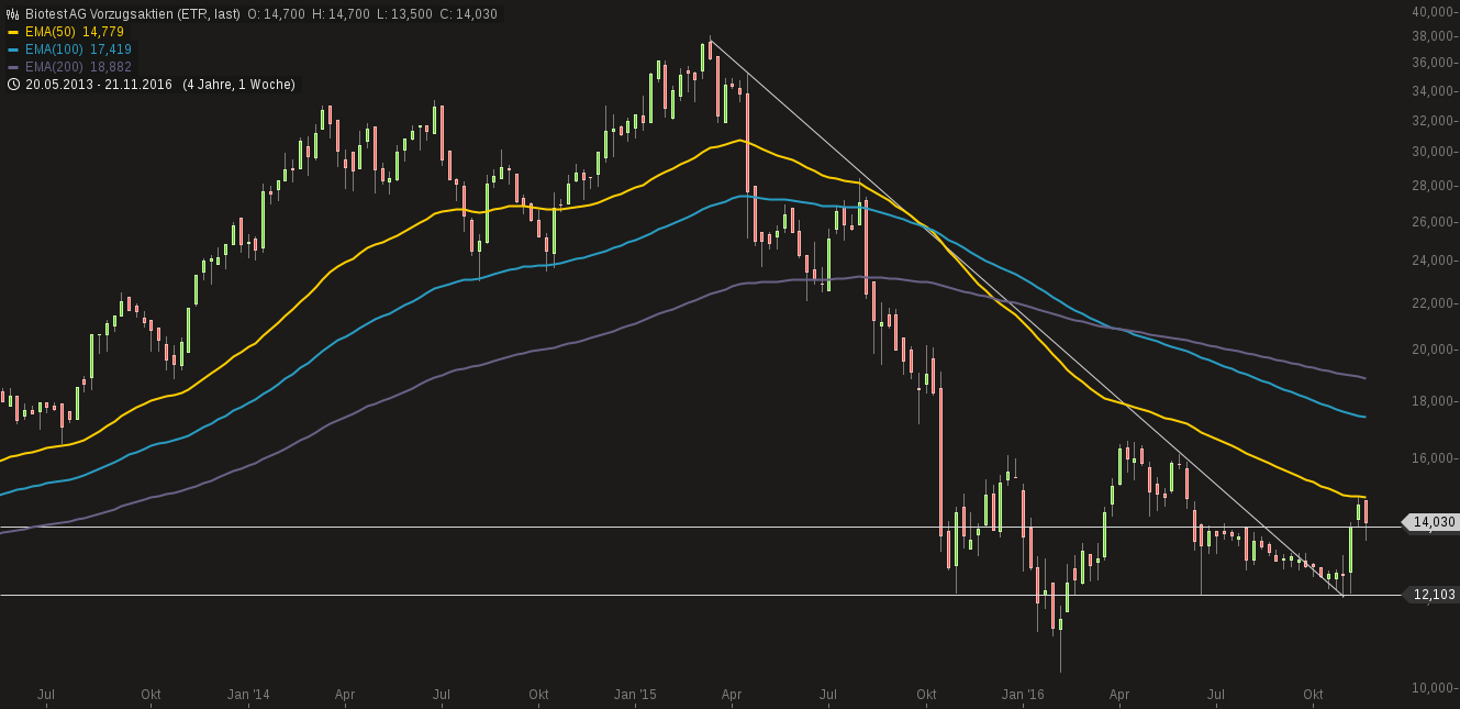 Biotest AG im internationalen Branchenvergleich 954617