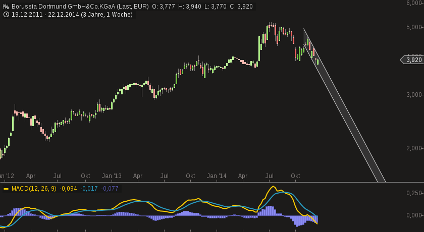 Borussia Dortmund - Charttechnik 784638
