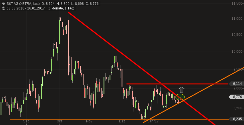 S+T AG - neuer TecDAX Kandidat? 967054