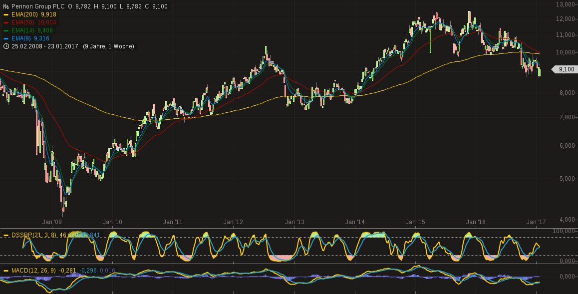 Pennon Group: Thema Wasser 967131