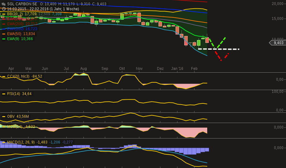 SGL Carbon aus Charttechnischer Sicht 896972
