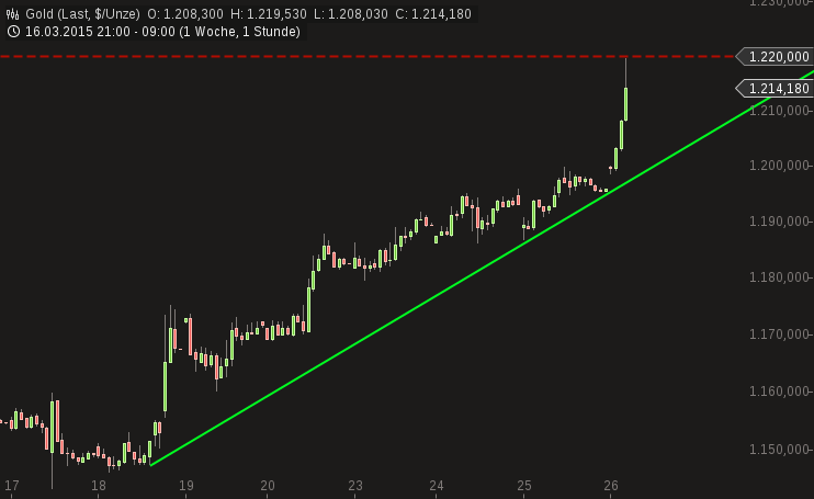Gold traden - long bzw. short 812348