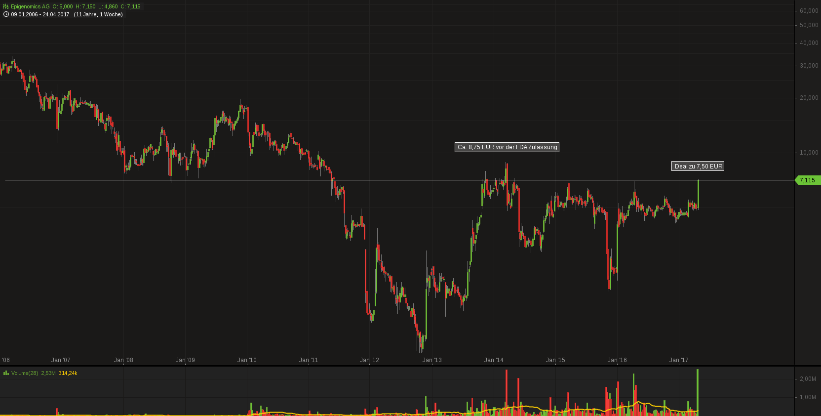 Epigenomics auf dem Weg zur FDA Zulassung?! 986135