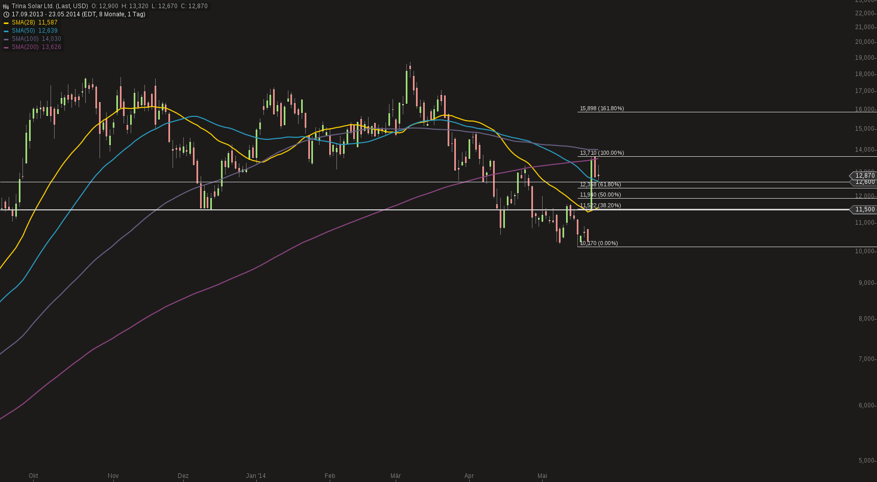 TOP-Solargewinner nach der großen Krise 726549