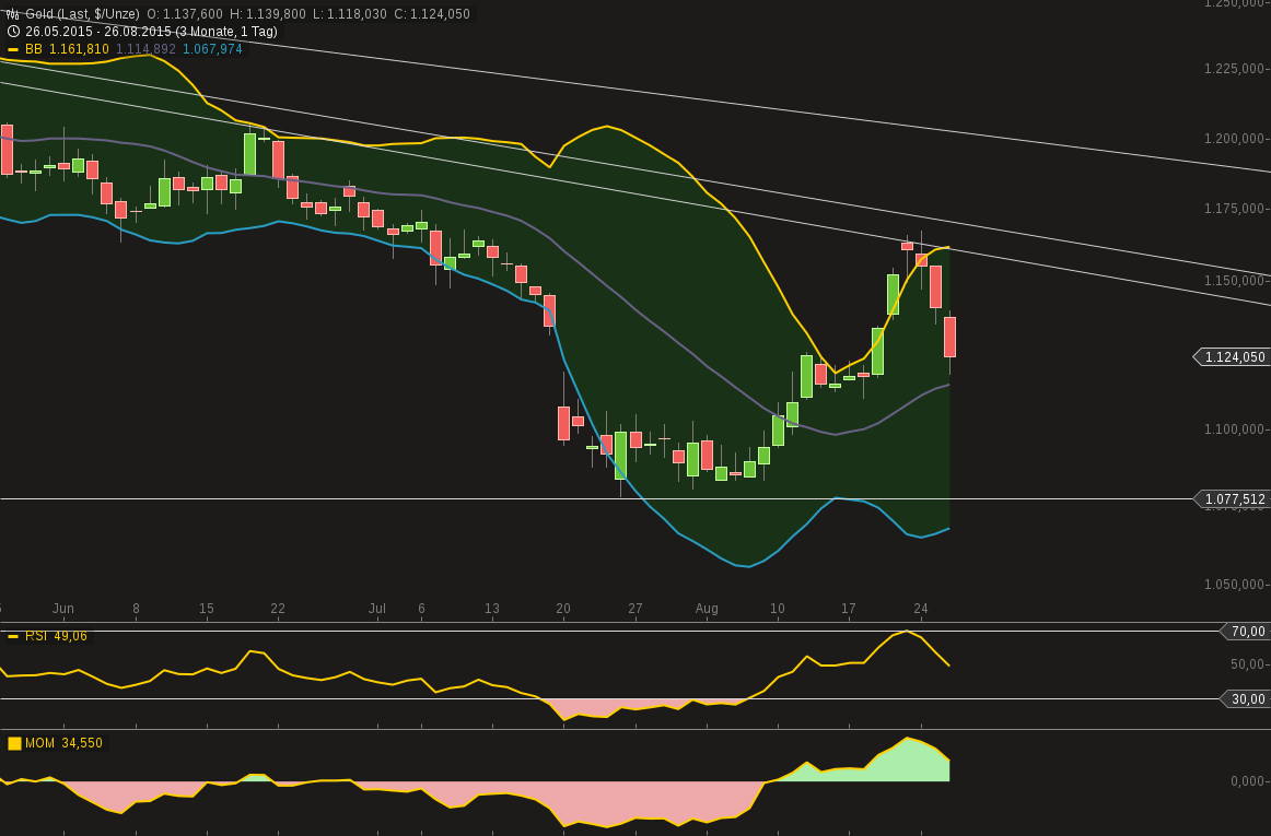 Gold traden - long bzw. short 852904