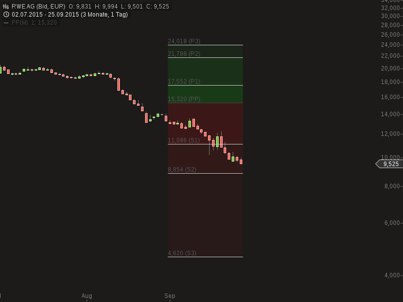 RWE/Eon - sell out beendet? 860652