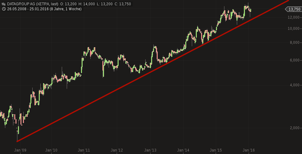 Datagroup IT Services Holding AG 888710