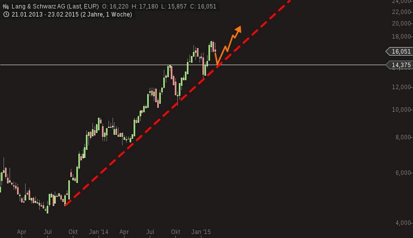 KGV 3,6 - Lang&Schwarz ab heute handelbar 803240