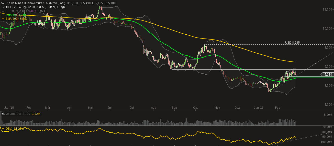 Cia de Minas Buenaventura 897099