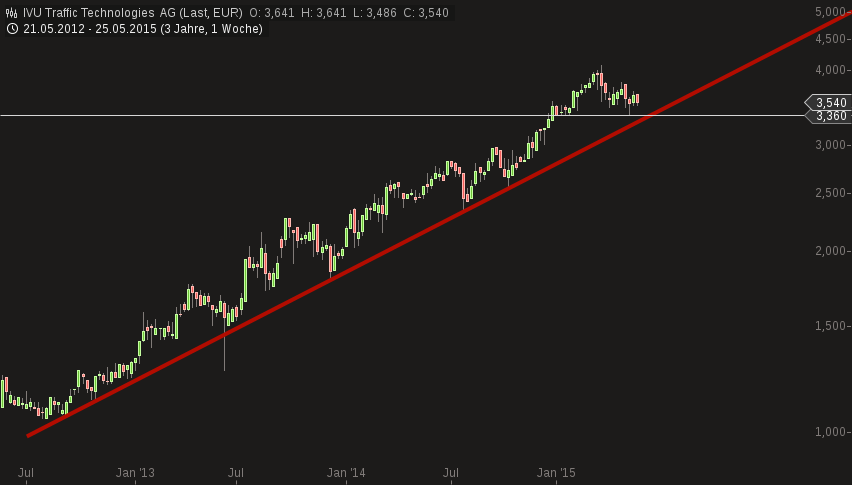 IVU TRAFFIC TECHNOLOGIES AG controls the city 828576