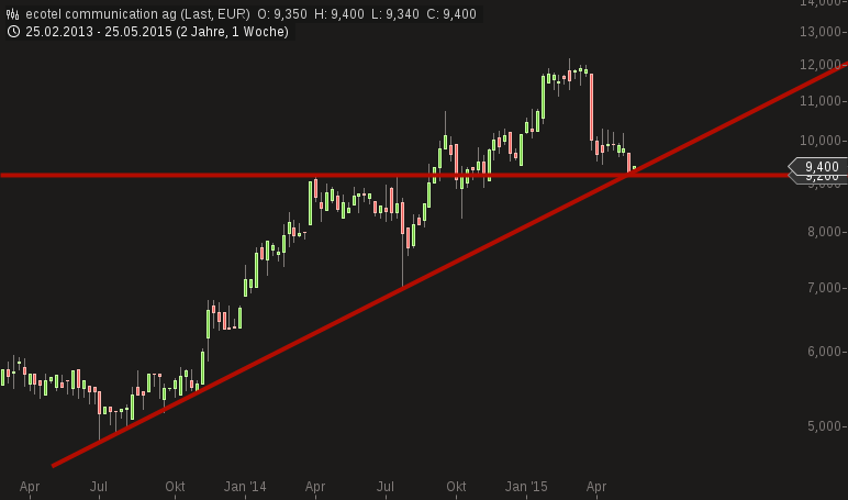 Ecotel jetzt 100 % Kursplus*Übernahmekandidat.... 828598