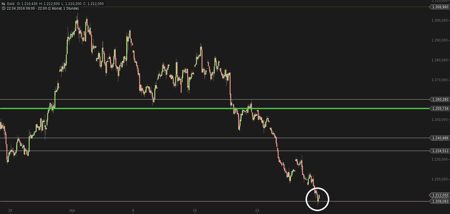 Kaufen wenn Kanonen donnern ? 916676