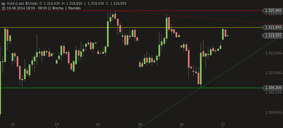 Gold traden - long bzw. short 736055