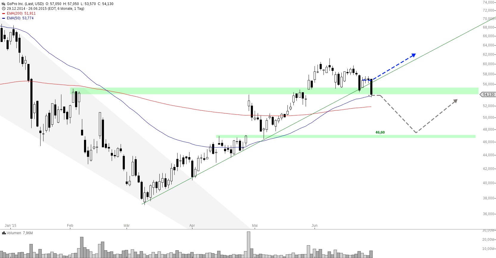 Go Pro Sportaccessoires und Kameras 836439