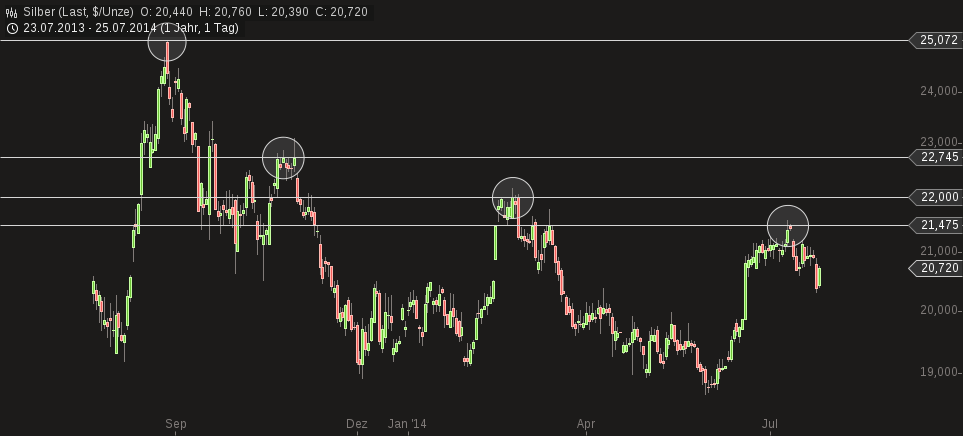 Freunde des Silbers 743997