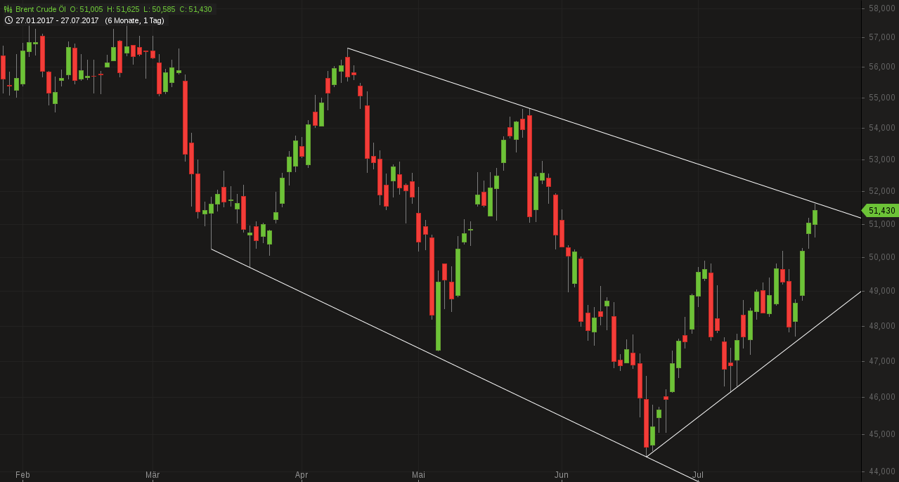 Brent Crude Rohöl ICE Rolling 1004108