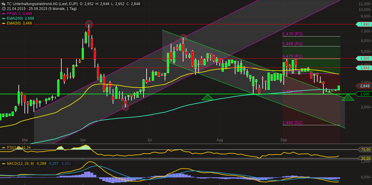500 % Rakete - startet jetzt ! 860820