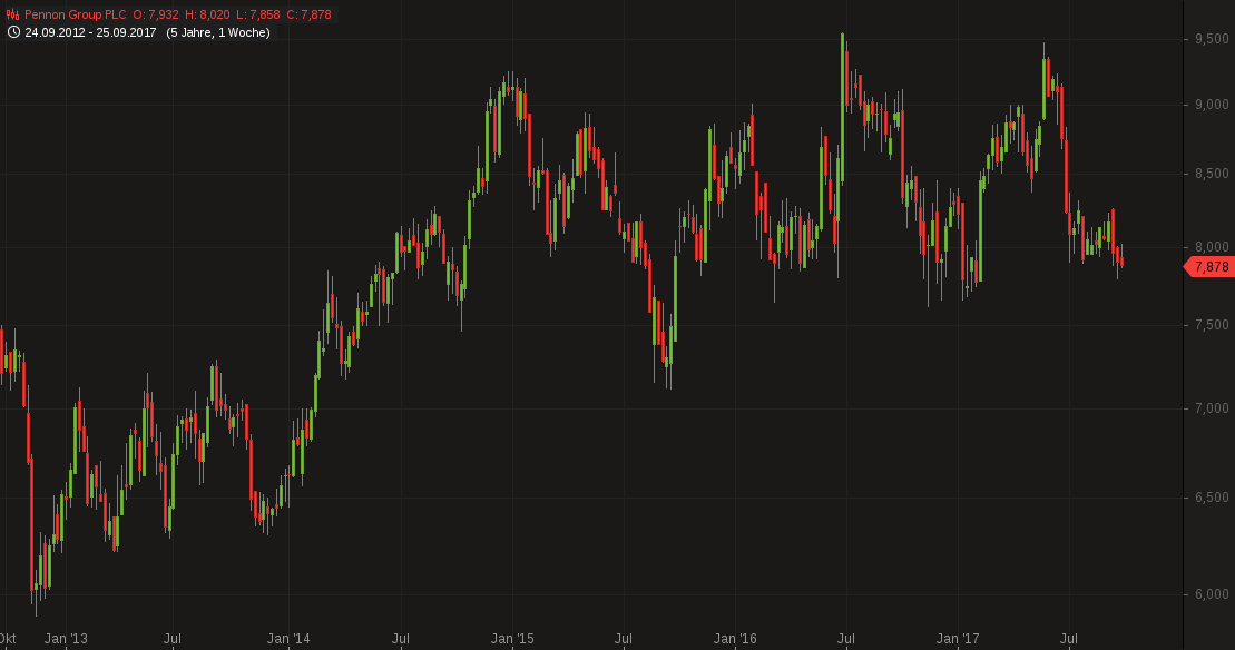 Pennon Group: Thema Wasser 1014812