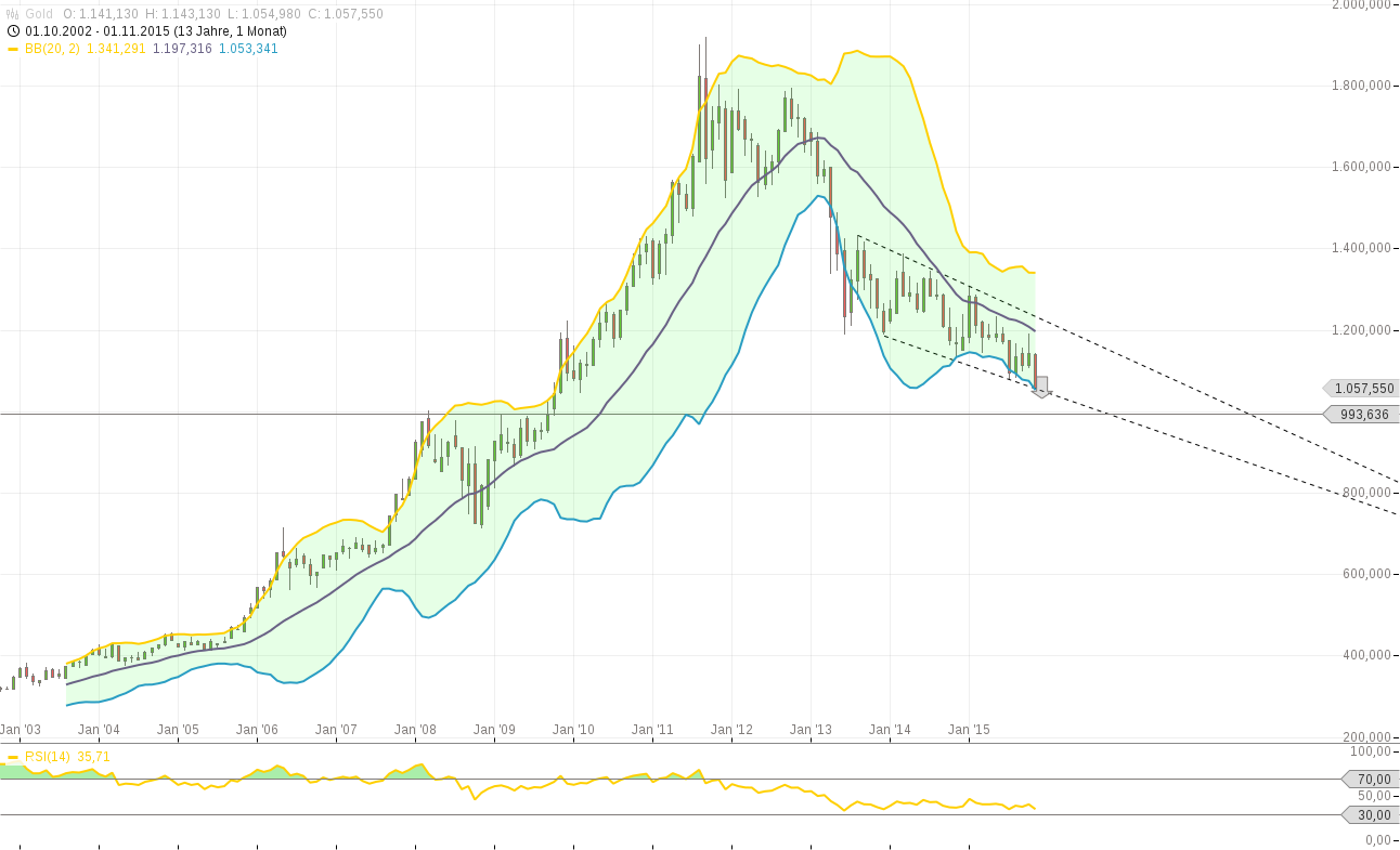 Gold traden - long bzw. short 874737