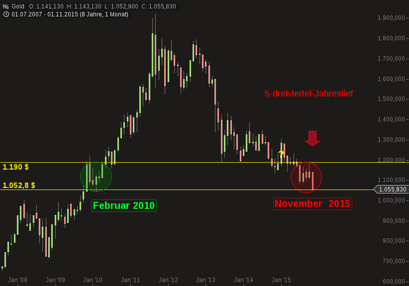 Gold traden - long bzw. short 874749