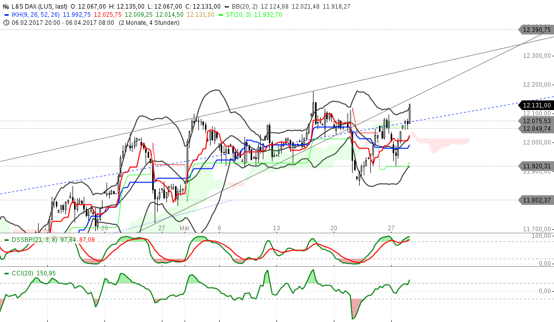 DAX trade 980512