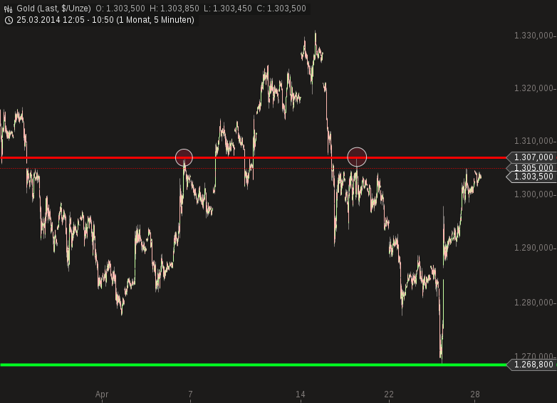 Gold traden - long bzw. short 718091