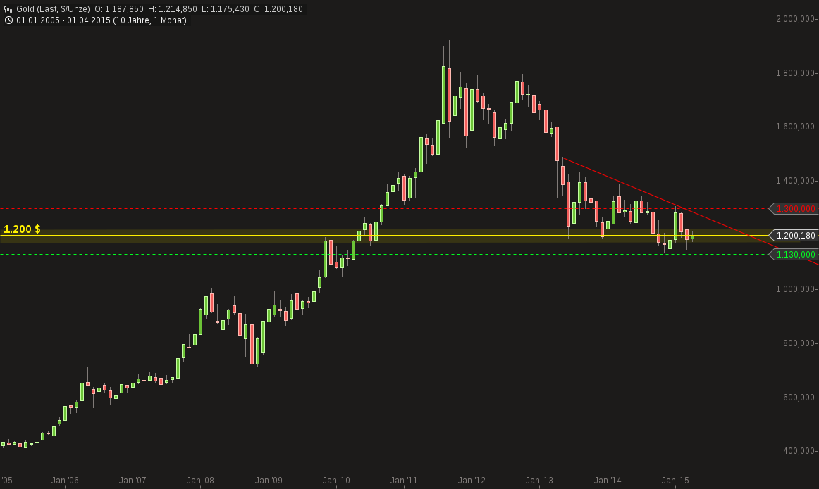 Gold traden - long bzw. short 820987