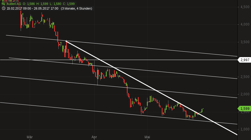 Alles auf neu mit Auden AG (ehem. Kilian Kerner) 992466