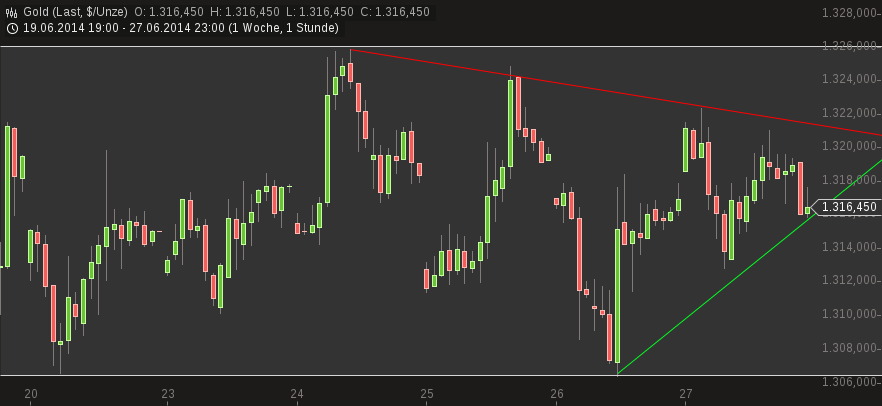 Gold traden - long bzw. short 736380