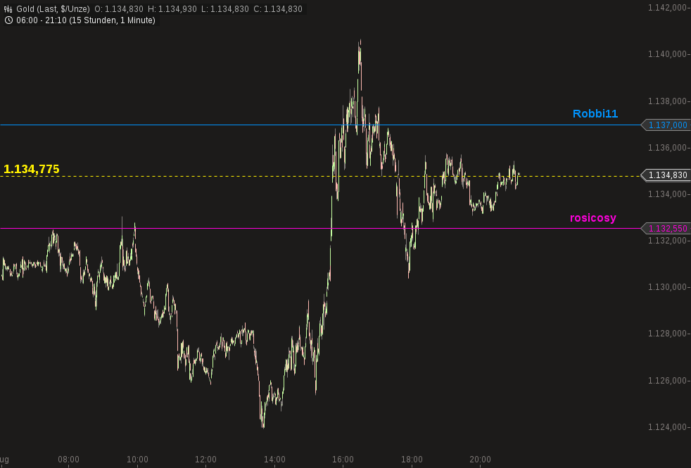 Gold traden - long bzw. short 853510