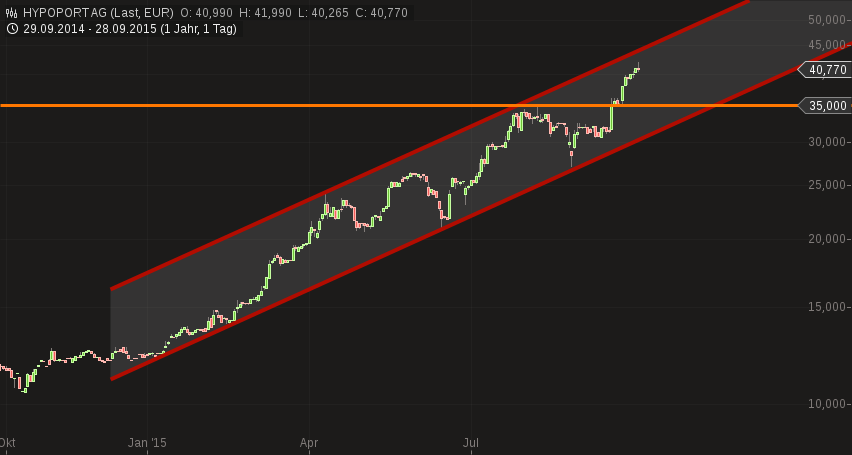 Hypoport - Kurschancen mit dem Finanzvertrieb 2.0 861054