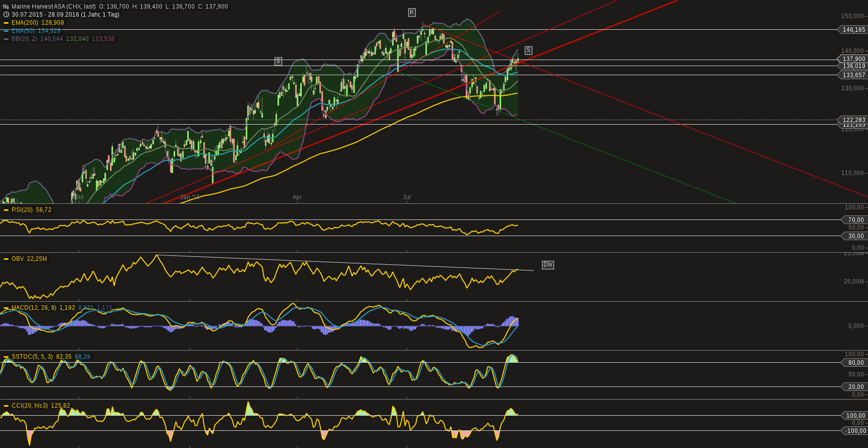 Dividendenrendite und Tech-Gegegengewicht 942007