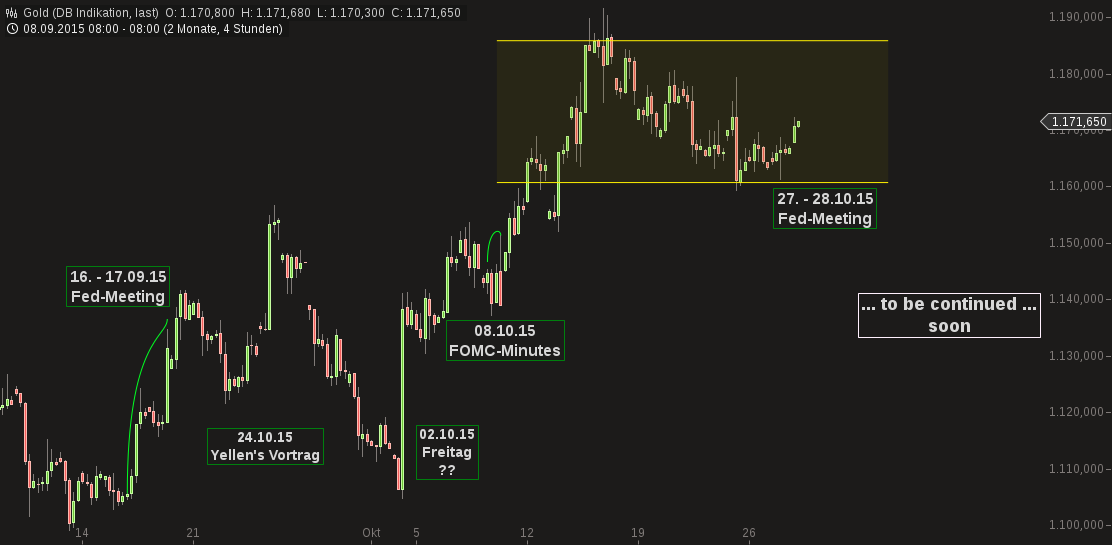 Gold traden - long bzw. short 867706