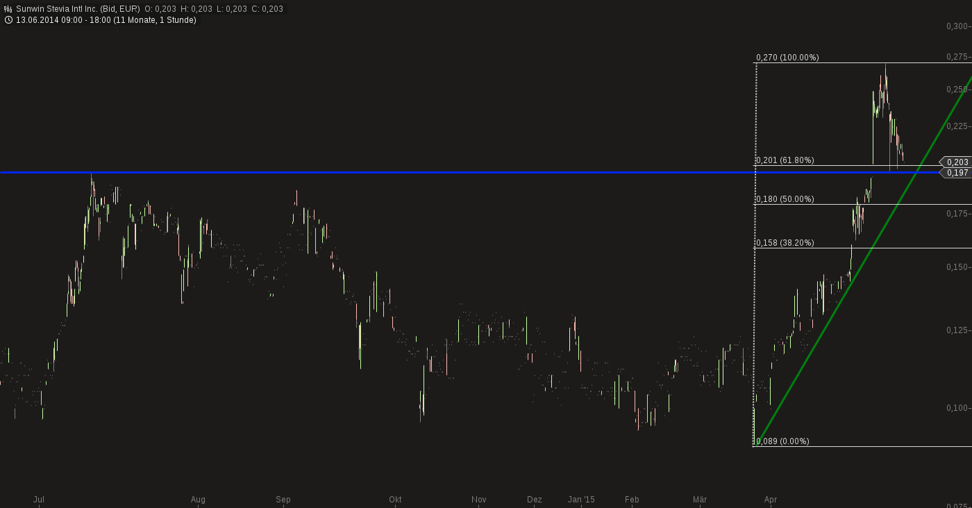 sunwin wird laufen 821589