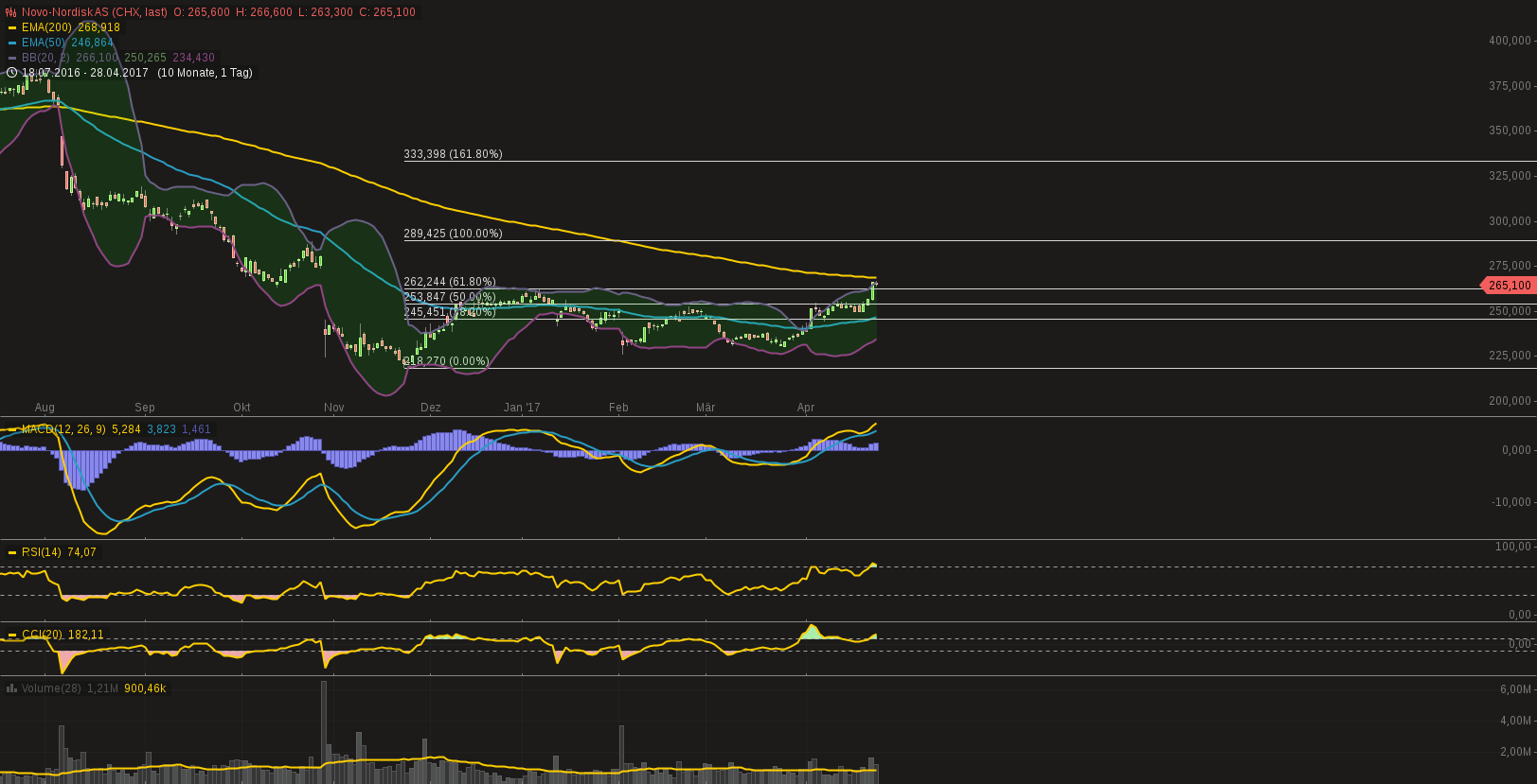 Novo-Nordisk - Insulinpräparate 986744