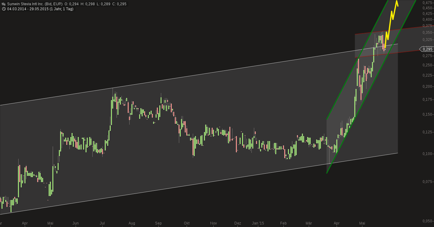 sunwin wird laufen 829225