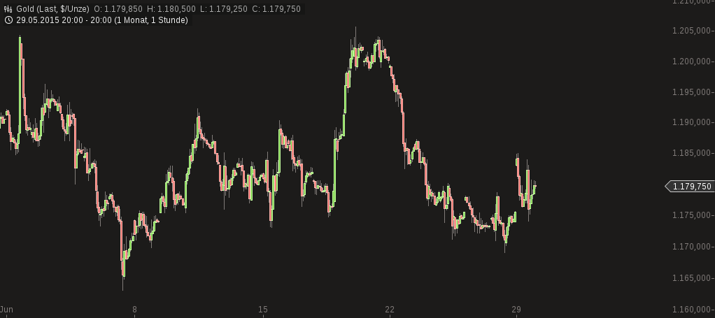 Gold traden - long bzw. short 836968
