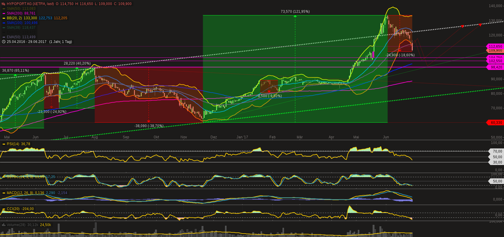 Hypoport - Kurschancen mit dem Finanzvertrieb 2.0 998628