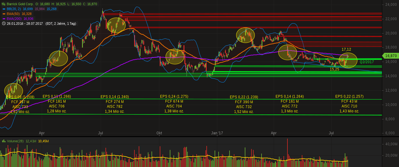 Barrick Gold 1004206