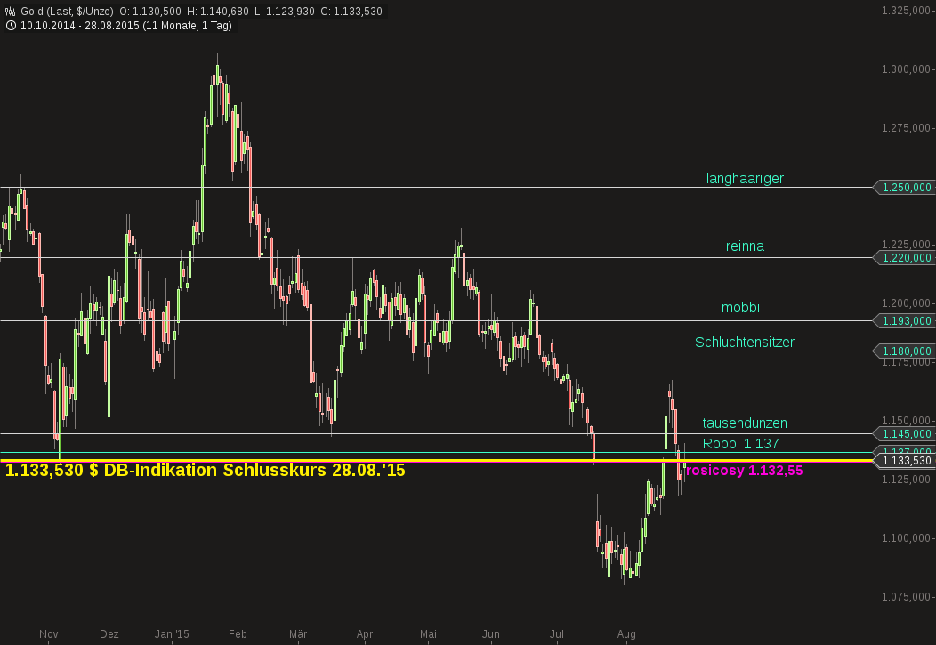 Gold traden - long bzw. short 853601