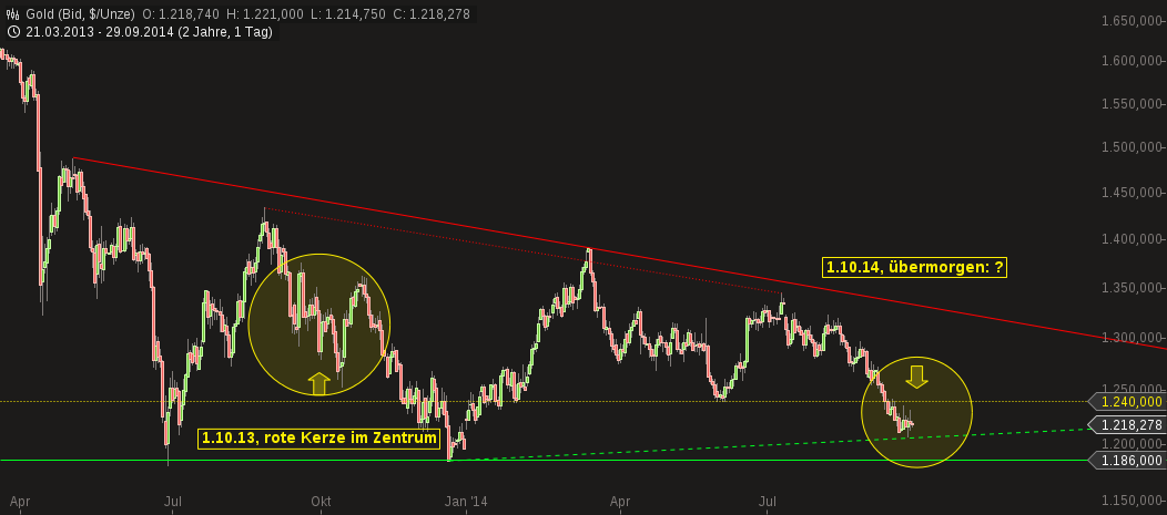 Gold traden - long bzw. short 760452