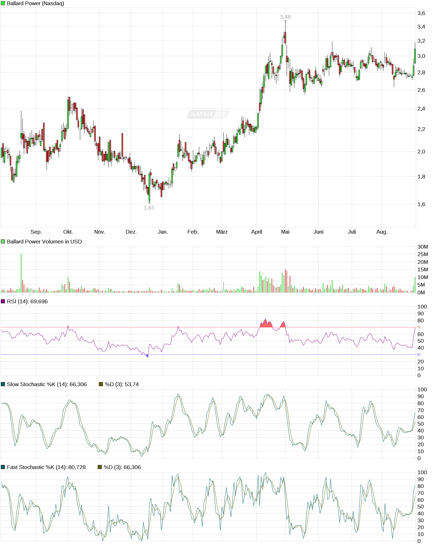 Ballard Power Systems lebt noch (Wieder) 1009847
