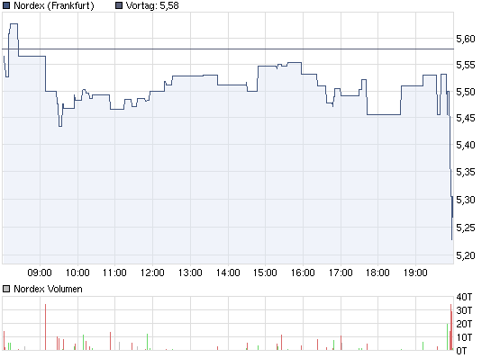 Nordex Akte X 421232