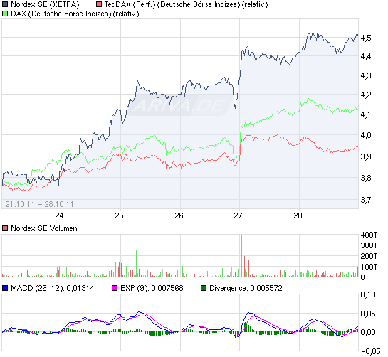 Norde Pro und Kontra 452520