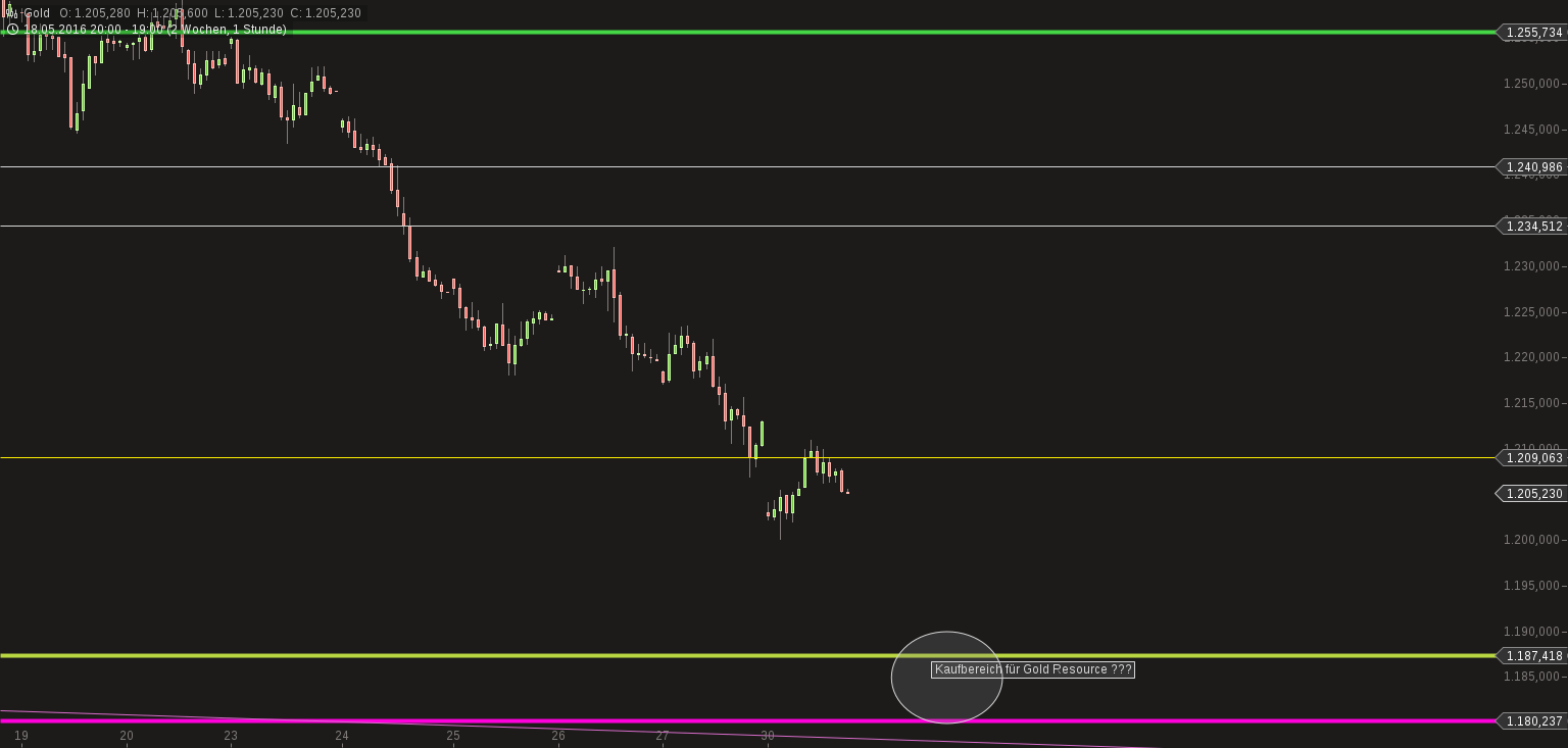 Kaufen wenn Kanonen donnern ? 917121