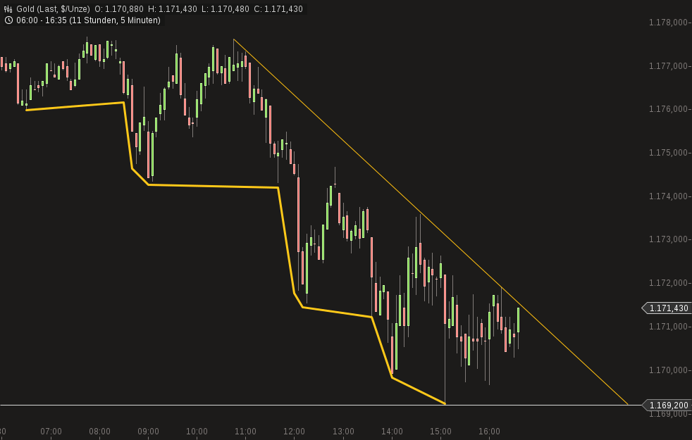 Gold traden - long bzw. short 837237