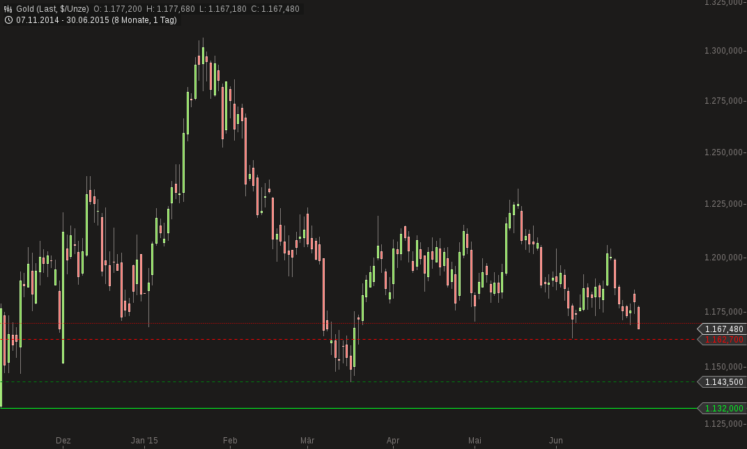 Gold traden - long bzw. short 837251