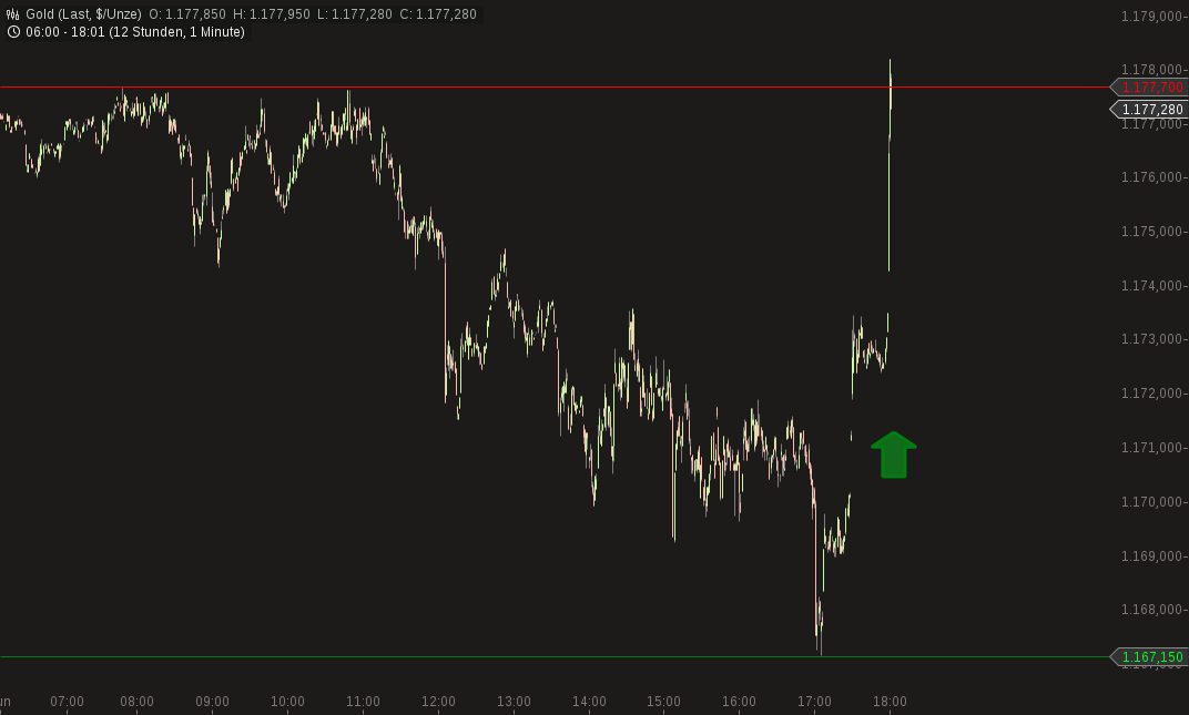 Gold traden - long bzw. short 837264