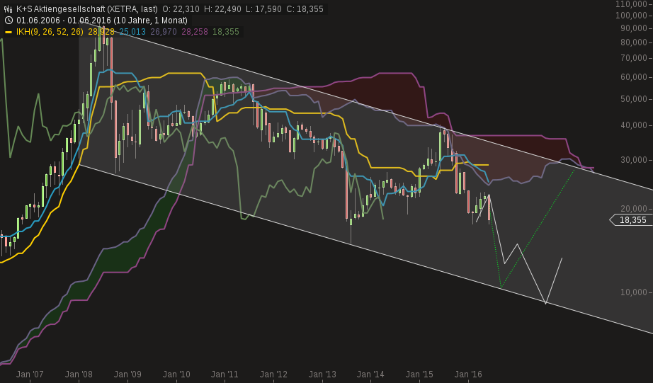 K+S: 70 Euro und mehr sind drin 924049