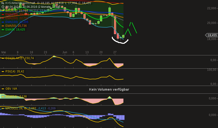 K+S: 70 Euro und mehr sind drin 924195